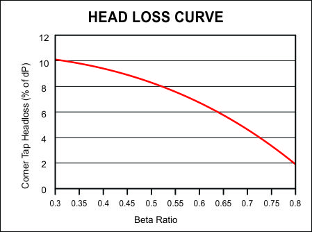 Venturi Head Loss