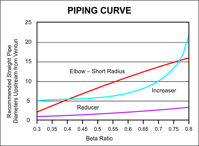 Venturi Piping Curve