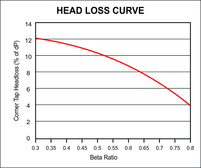 Venturi Head Loss