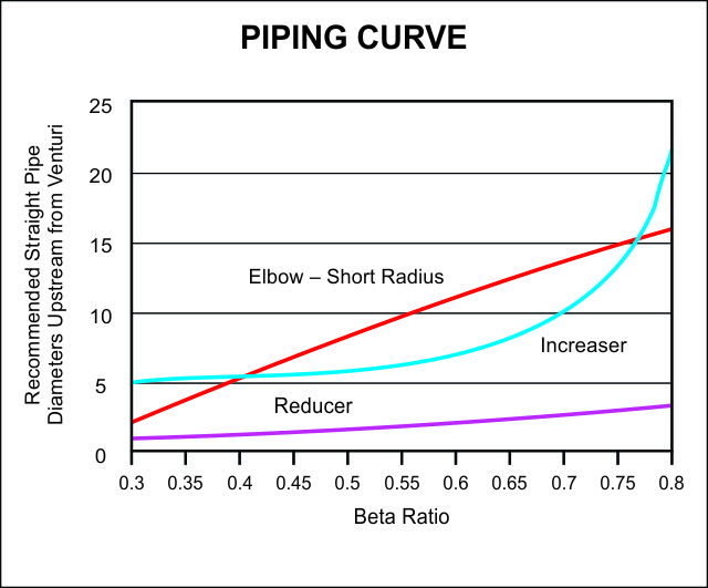 Venturi Piping Curve